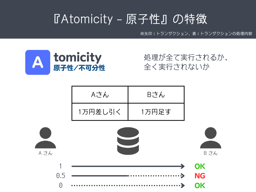 ACID_Atomicity_原子性の特徴