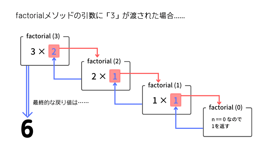 図解あり】プログラム特性の「リカーシブ」とは何かわかりやすく解説し  