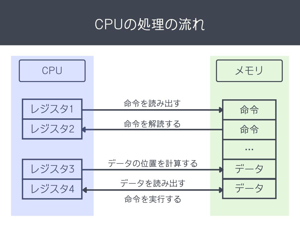 【図解あり】CPUとは何ですか?特徴と中身の仕組みについて解説! | Tech Beginner