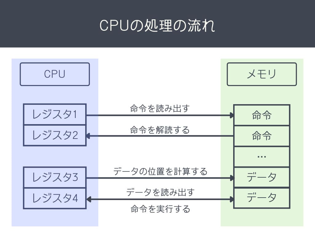 CPUの処理の流れ